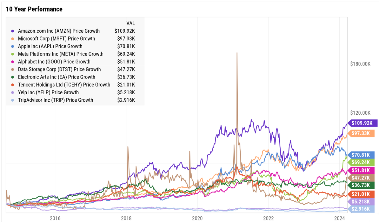 Top-10-Internet-Investments-10-yr-performance---2024-03-21_11-54-33